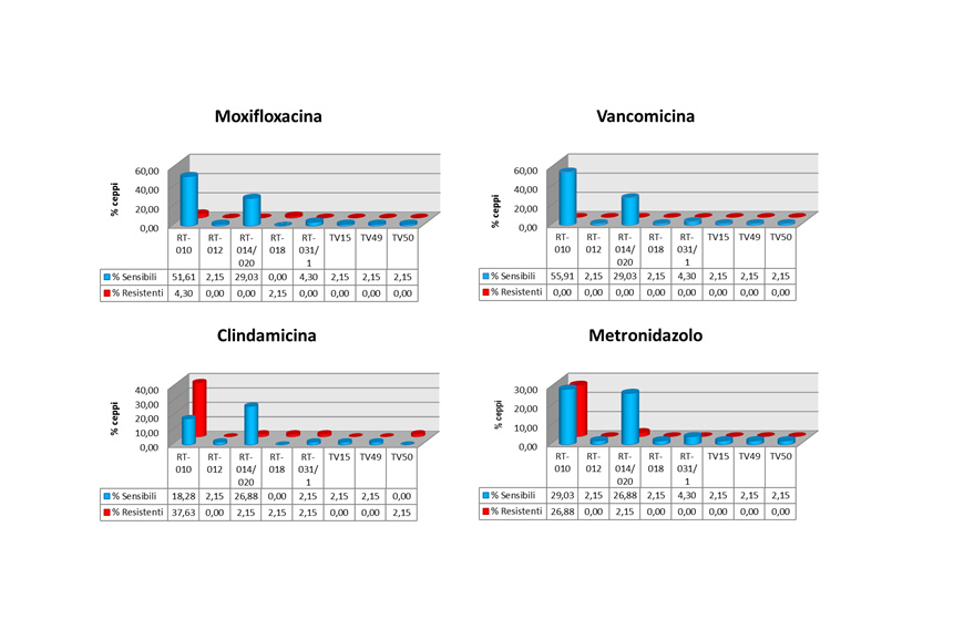 MIC dei ceppi di Clostridium difficils isolati dal cane