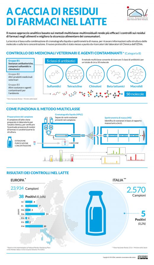 Metodi multiclasse-multiresiduali: un nuovo approccio analitico per la ricerca di residui di farmaci nel latte