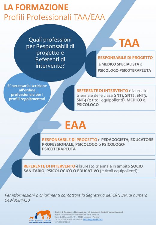 Interventi Assistiti con gli Animali - Profili professionali - Infografica