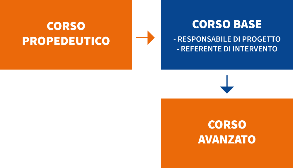 Formazione TAA/EAA - Responsabile di progetto / Referente di intervento