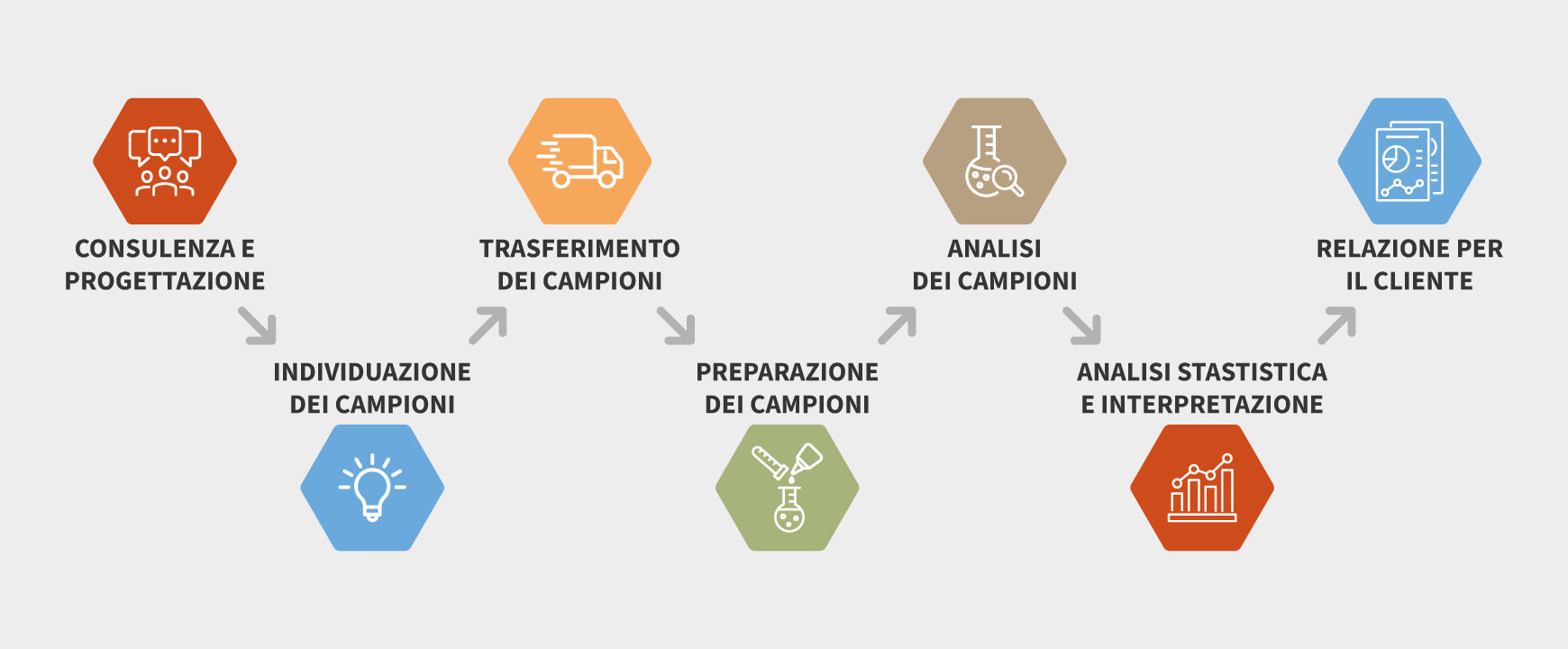 Laboratorio di chimica sperimentale | Processo analitico