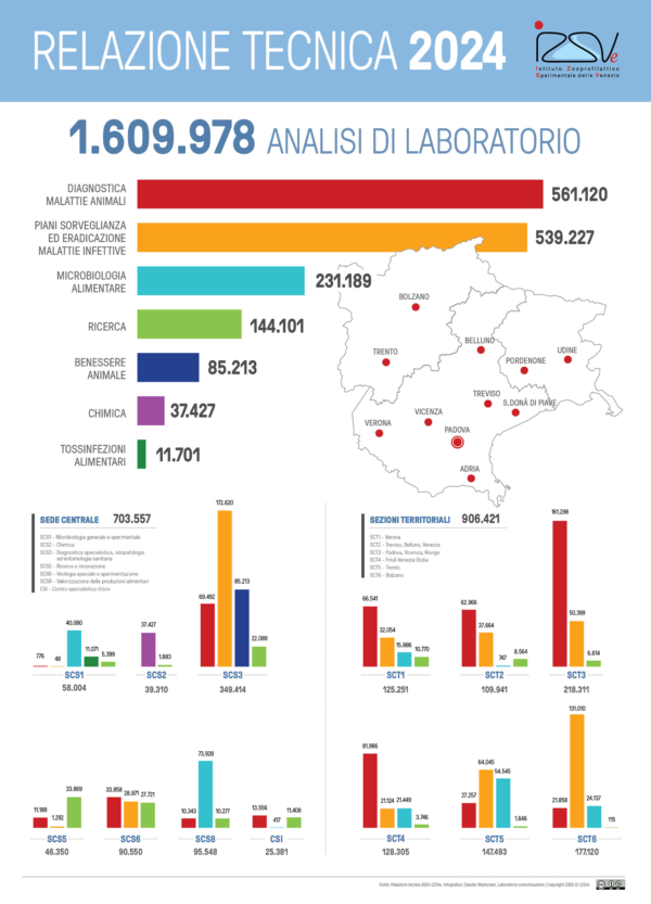 Pubblicata la relazione tecnica 2024 dell’IZSVe